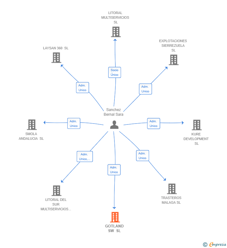 Vinculaciones societarias de GOTLAND SW SL