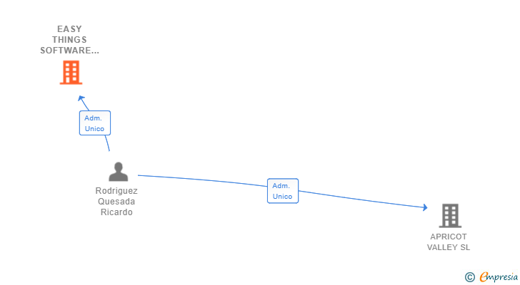 Vinculaciones societarias de EASY THINGS SOFTWARE SL