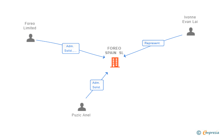 Vinculaciones societarias de FOREO SPAIN SL