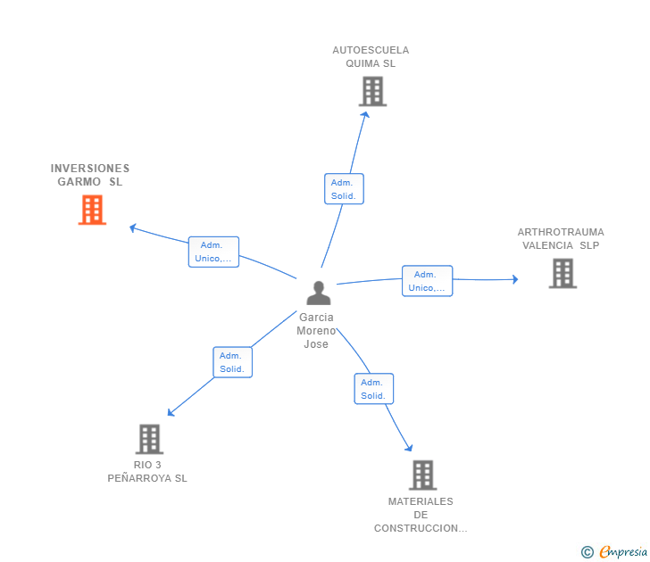 Vinculaciones societarias de INVERSIONES GARMO SL