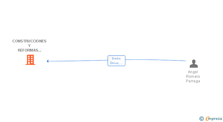 Vinculaciones societarias de CONSTRUCCIONES Y REFORMAS FULAN 2005 SL
