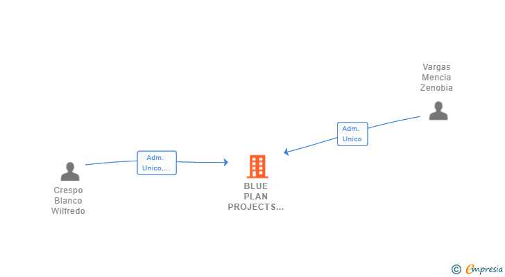 Vinculaciones societarias de BLUE PLAN PROJECTS SL