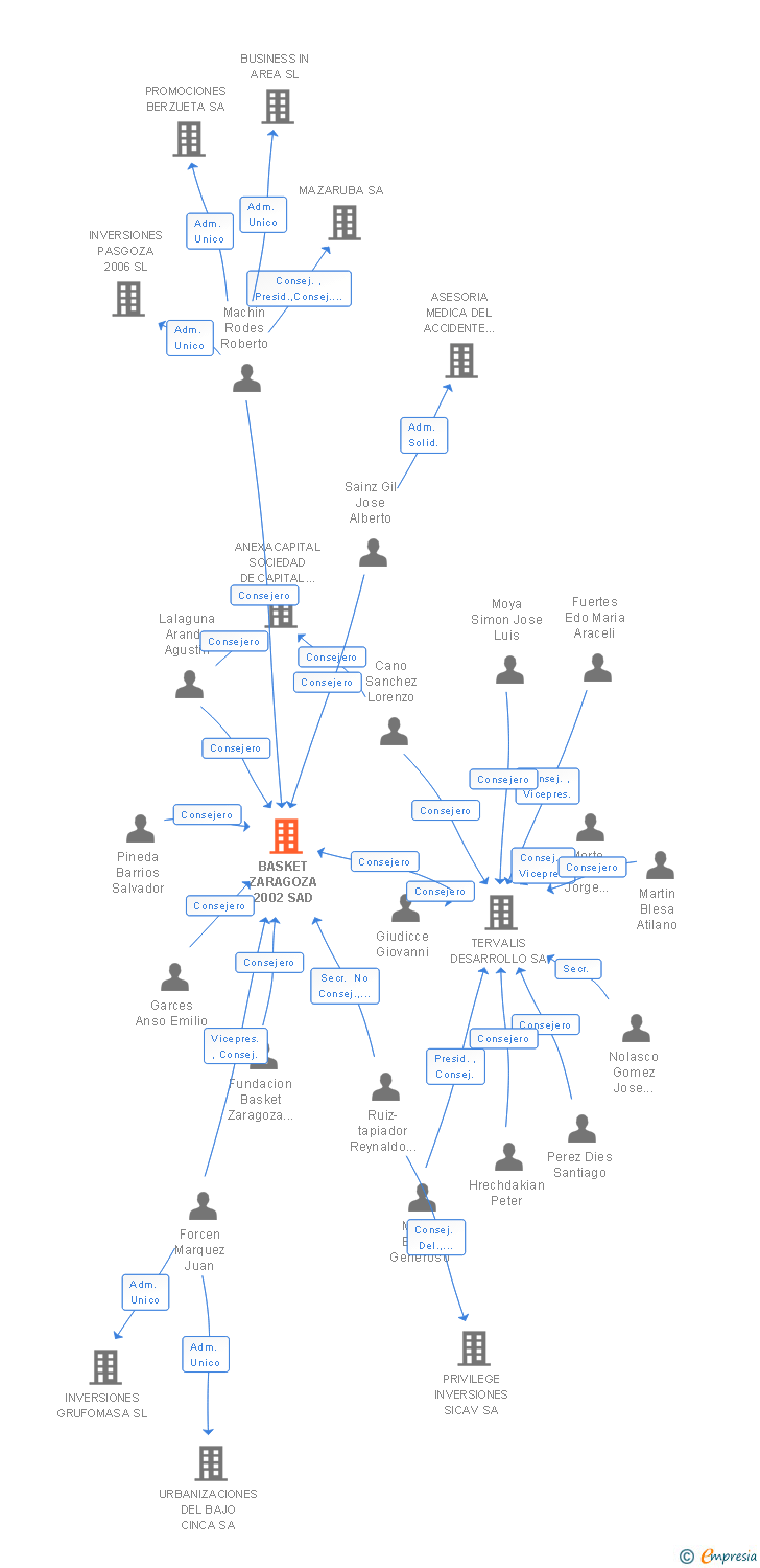 Vinculaciones societarias de BASKET ZARAGOZA 2002 SAD