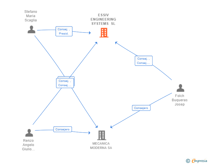 Vinculaciones societarias de ESSIV ENGINEERING SYSTEMS SL