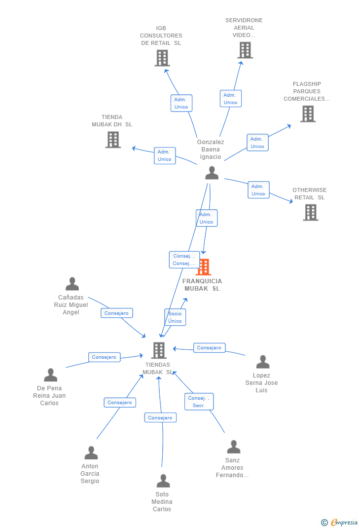 Vinculaciones societarias de FRANQUICIA MUBAK SL