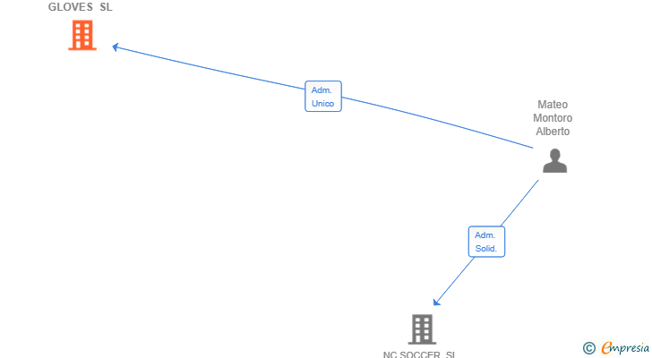 Vinculaciones societarias de M2A GLOVES SL