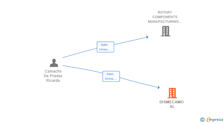 Vinculaciones societarias de DISMECAMO SL