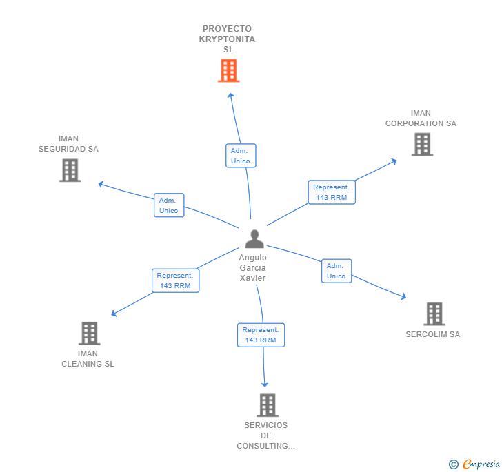 Vinculaciones societarias de PROYECTO KRYPTONITA SL