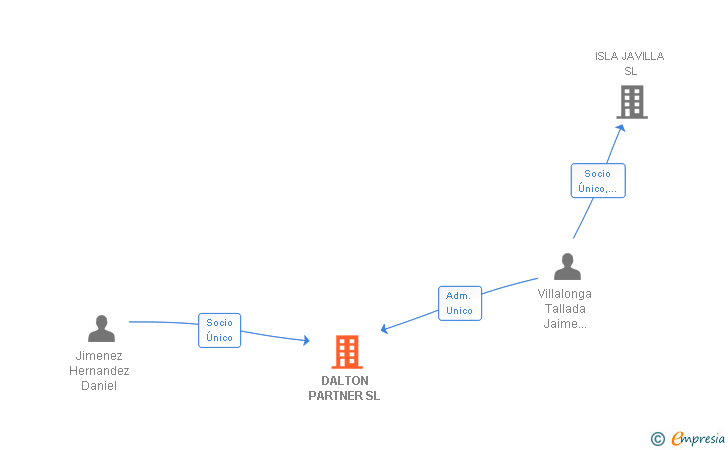 Vinculaciones societarias de DALTON PARTNER SL