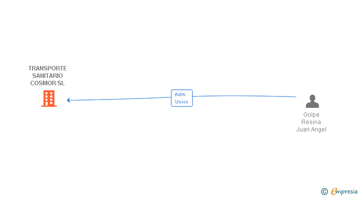 Vinculaciones societarias de TRANSPORTE SANITARIO COSMOR SL