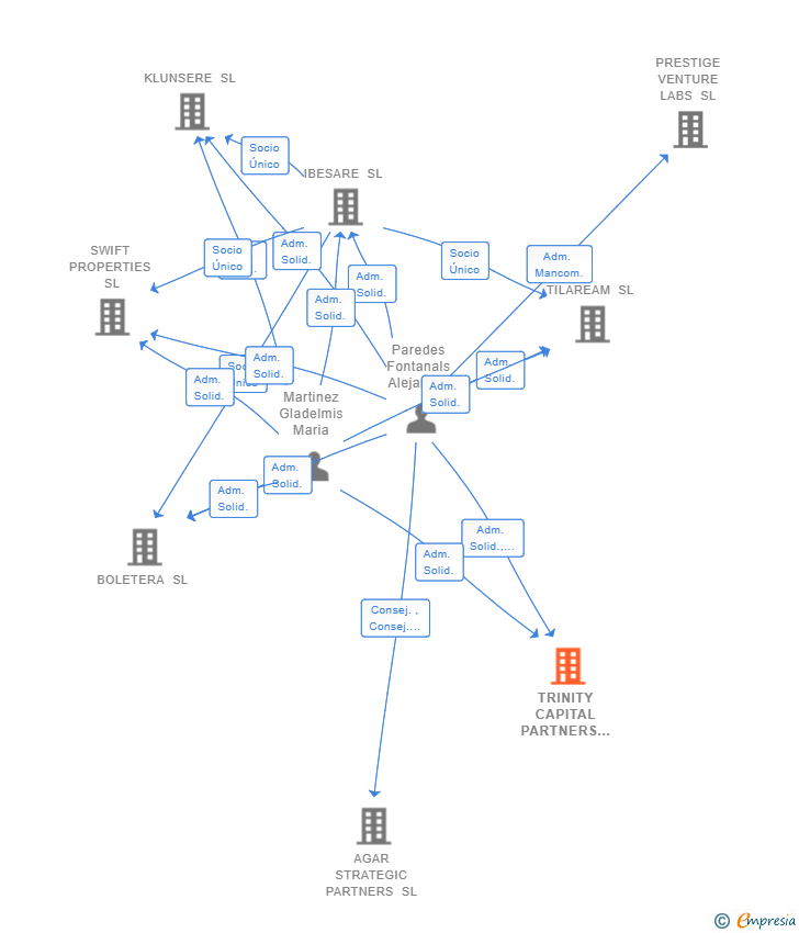 Vinculaciones societarias de TRINITY CAPITAL PARTNERS SL