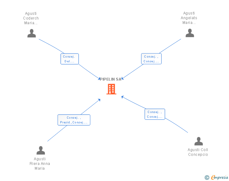 Vinculaciones societarias de PIPELIN SA