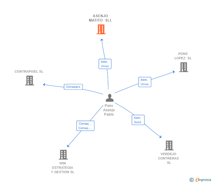 Vinculaciones societarias de ASENJO MATITO SLL