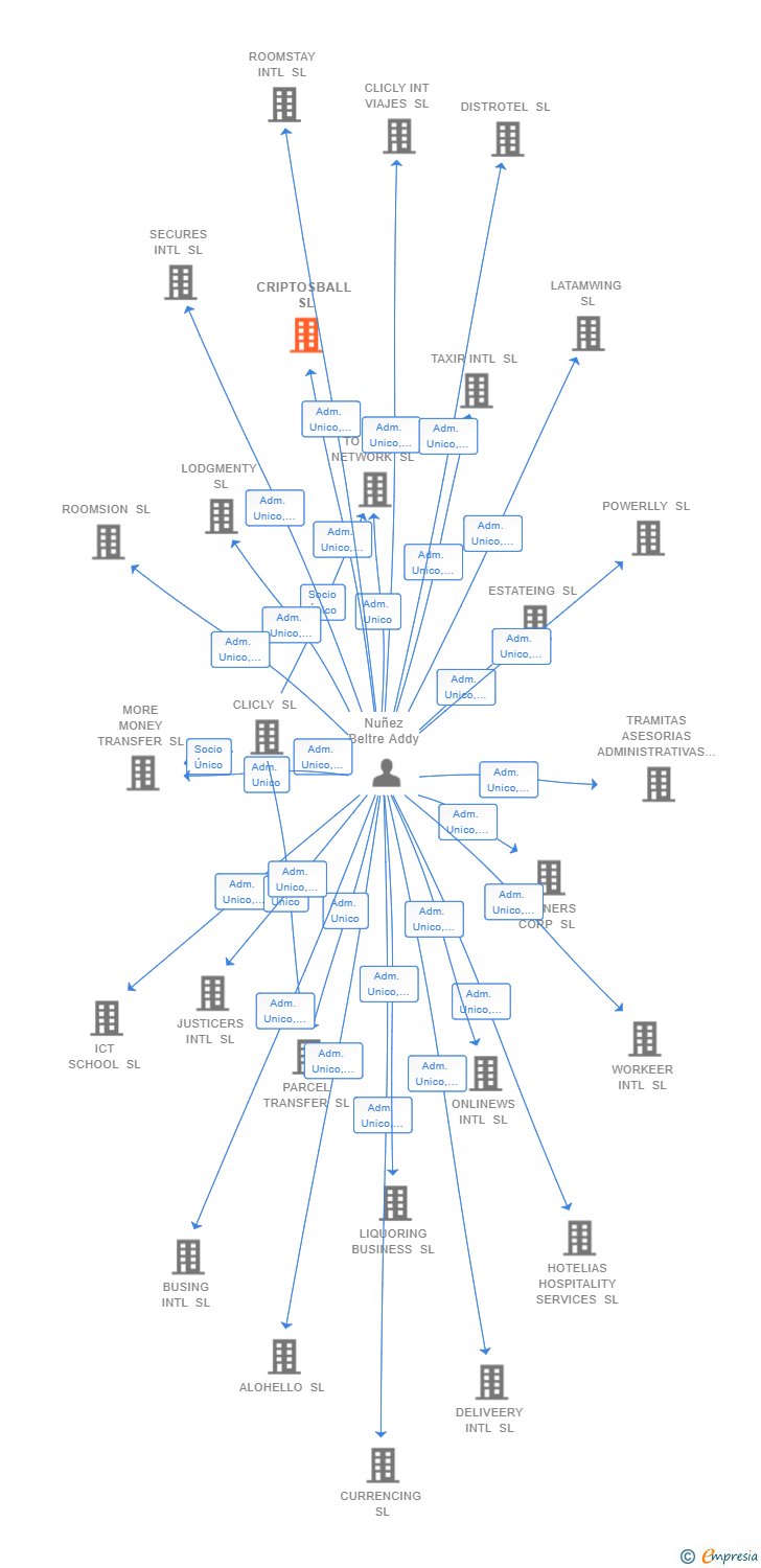 Vinculaciones societarias de CRIPTOSBALL SL