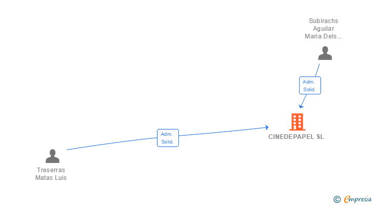 Vinculaciones societarias de CINEDEPAPEL SL