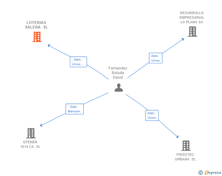 Vinculaciones societarias de LOTERIAS SALERA SL