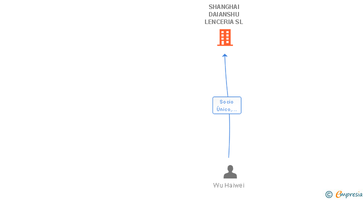 Vinculaciones societarias de SHANGHAI DAIANSHU LENCERIA SL