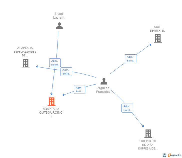 Vinculaciones societarias de ADAPTALIA OUTSOURCING SL