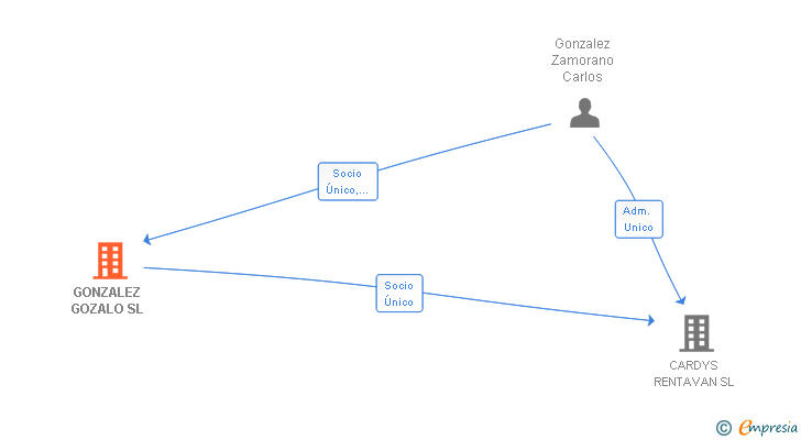 Vinculaciones societarias de GONZALEZ GOZALO SL