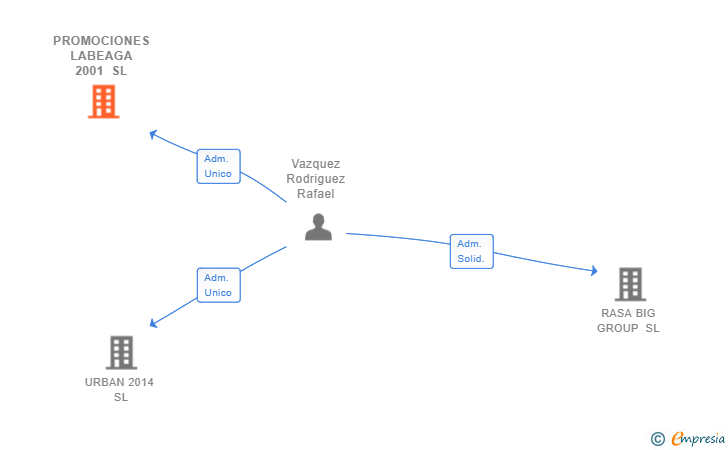 Vinculaciones societarias de PROMOCIONES LABEAGA 2001 SL