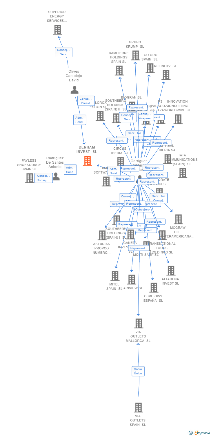 Vinculaciones societarias de AEDAS KS LEVANTE SL