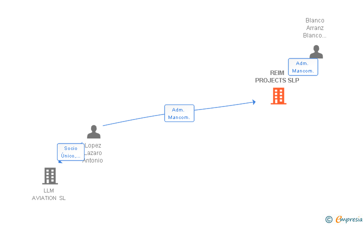 Vinculaciones societarias de REIM PROJECTS SLP