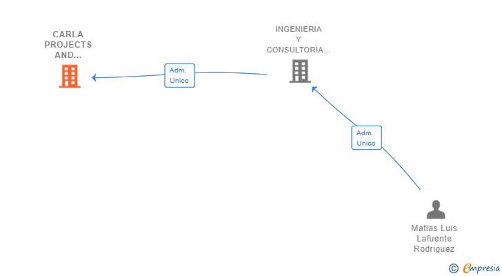 Vinculaciones societarias de CARLA PROJECTS AND INVESTMENTS SL