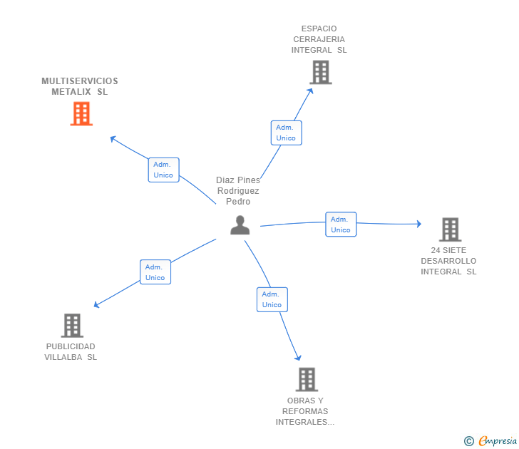 Vinculaciones societarias de MULTISERVICIOS METALIX SL