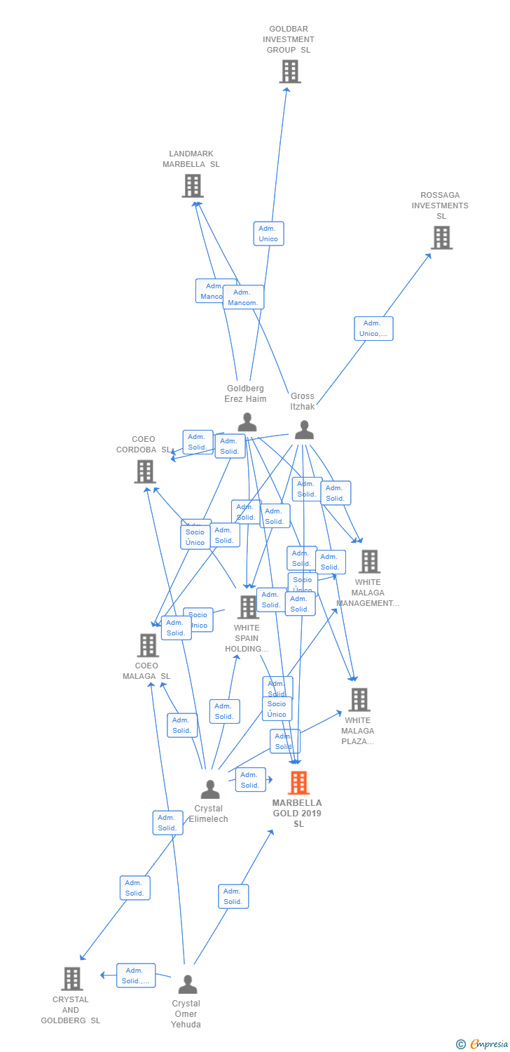 Vinculaciones societarias de MARBELLA GOLD 2019 SL