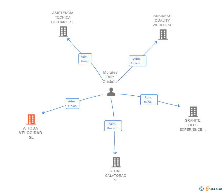 Vinculaciones societarias de A TODA VELOCIDAD SL