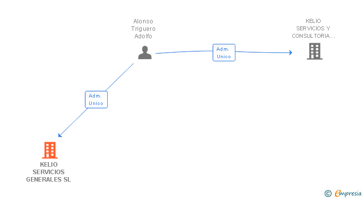 Vinculaciones societarias de KELIO SERVICIOS GENERALES SL