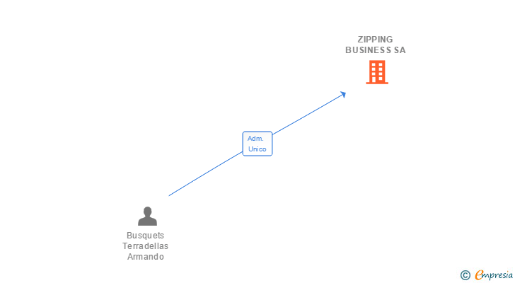 Vinculaciones societarias de ZIPPING BUSINESS SA