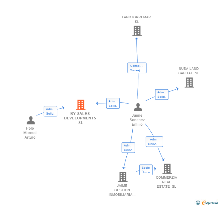 Vinculaciones societarias de BY SALES DEVELOPMENTS SL