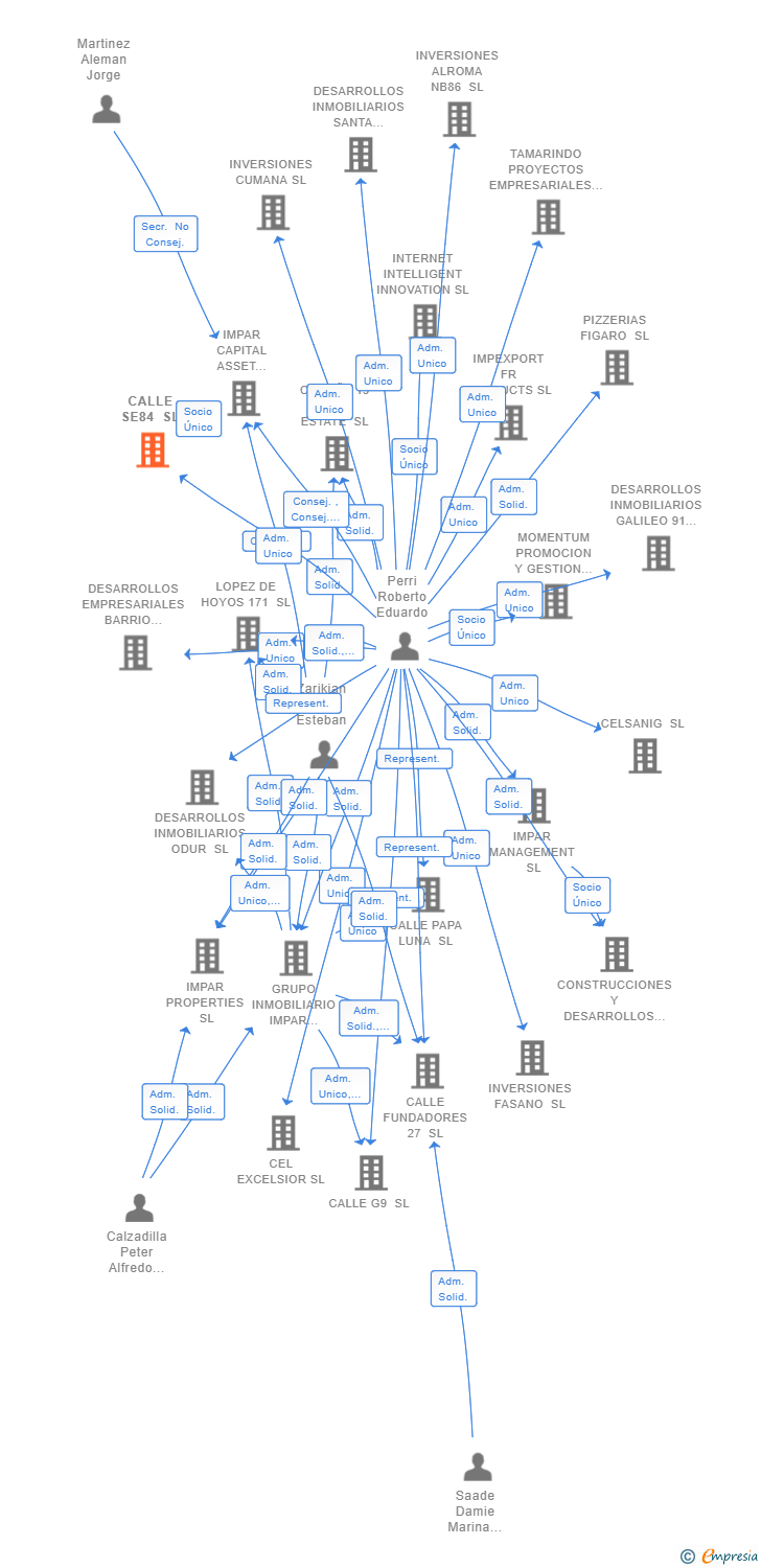 Vinculaciones societarias de CALLE SE84 SL