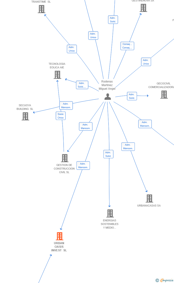 Vinculaciones societarias de URBAN OASIS INVEST SL