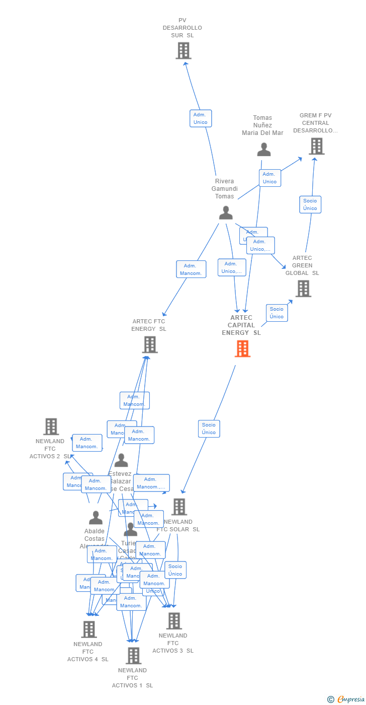 Vinculaciones societarias de ARTEC CAPITAL ENERGY SL
