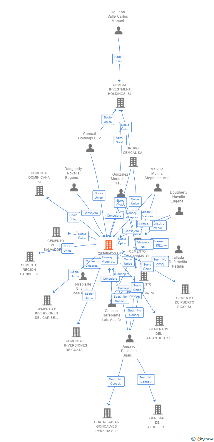 Vinculaciones societarias de CEMENTOS PROGRESO HOLDINGS SL