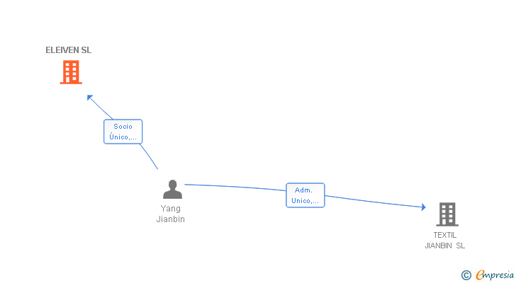 Vinculaciones societarias de ELEIVEN SL
