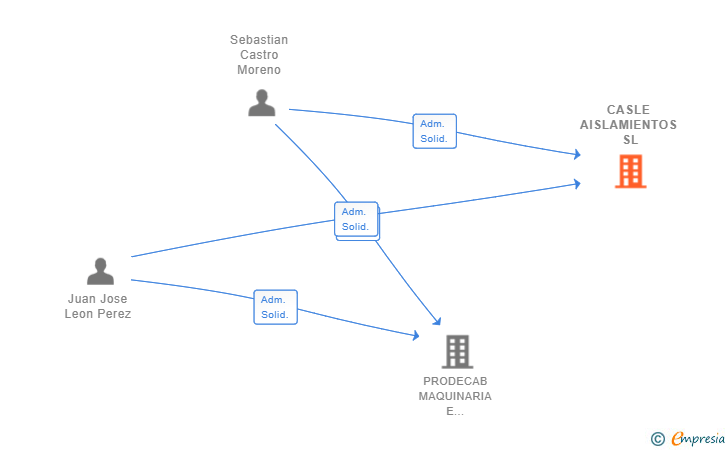 Vinculaciones societarias de CASLE AISLAMIENTOS SL