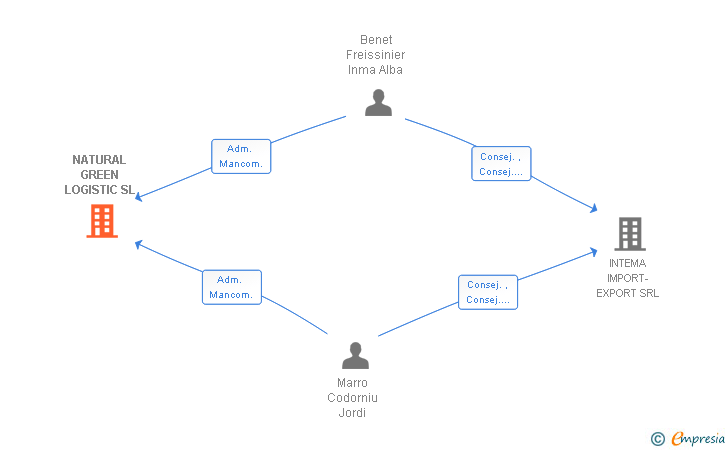 Vinculaciones societarias de NATURAL GREEN LOGISTIC SL
