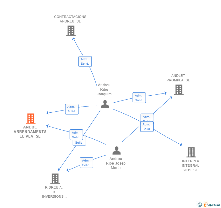 Vinculaciones societarias de ANDBE ARRENDAMENTS EL PLA SL