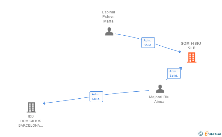 Vinculaciones societarias de SOM FISIO SLP