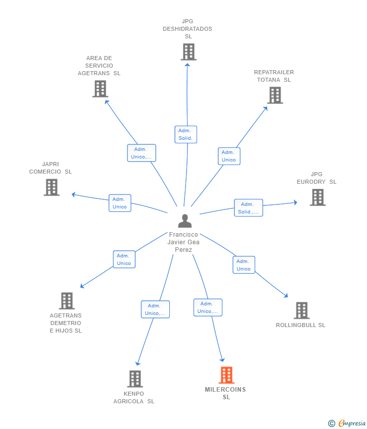 Vinculaciones societarias de NUPRIFRIO SOLUTIONS SL