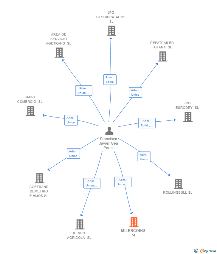 Vinculaciones societarias de MILERCOINS SL