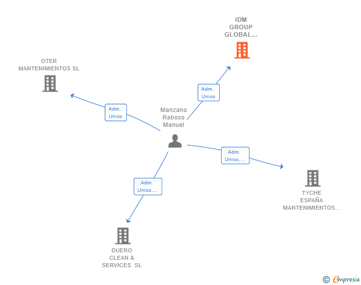 Vinculaciones societarias de IDM GROUP GLOBAL SERVICES SL