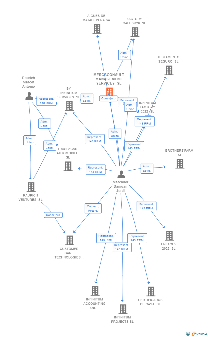 Vinculaciones societarias de MERCACONSULT MANAGEMENT SERVICES SL (EXTINGUIDA)