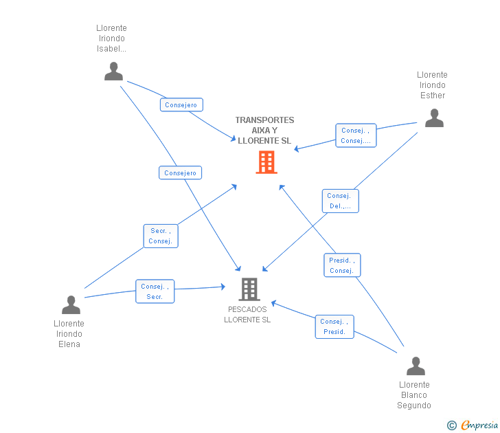 Vinculaciones societarias de TRANSPORTES AIXA Y LLORENTE SL