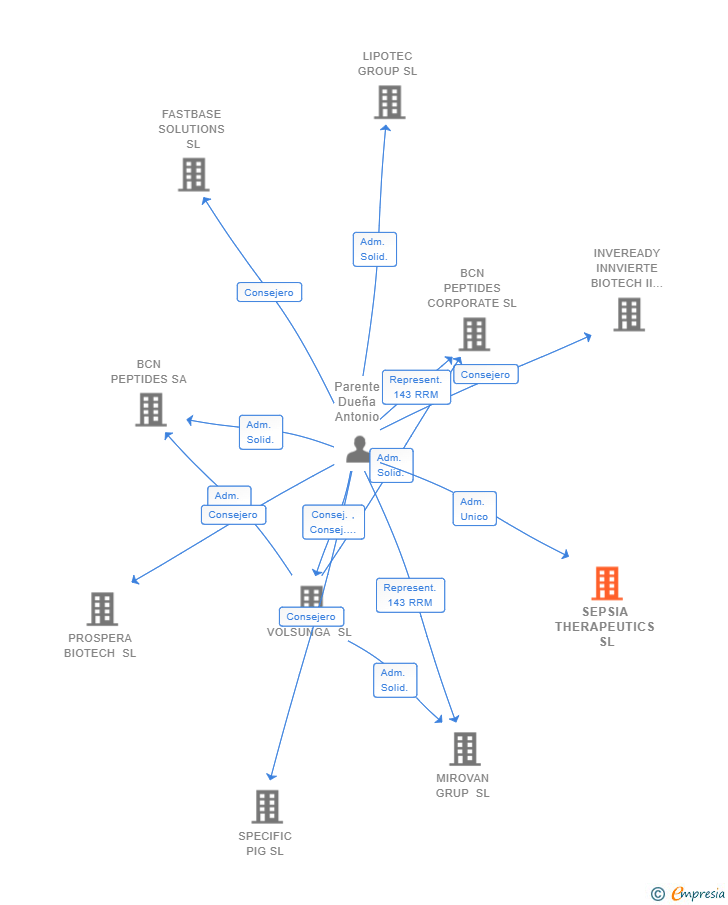 Vinculaciones societarias de SEPSIA THERAPEUTICS SL