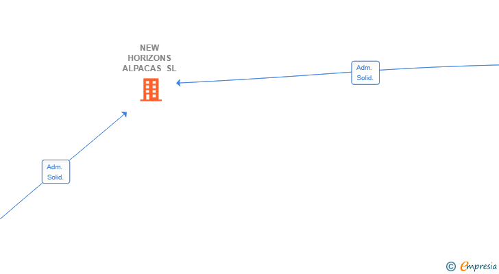 Vinculaciones societarias de NEW HORIZONS ALPACAS SL