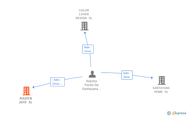 Vinculaciones societarias de KAIZEN 2019 SL (EXTINGUIDA)